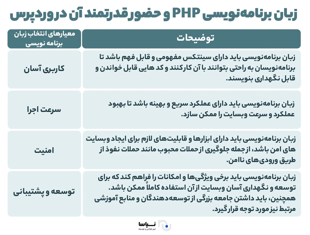 معیارهای یک زبان برنامه‌نویسی مناسب برای طراح‌های وب